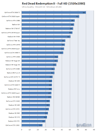 Red Dead Redemption 2 Pc Graphics Performance Benchmark