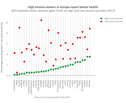 Who Europa High Income Women In Europe Report Better Health