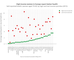 who europa high income women in europe report better health