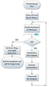 Programmable Logic Controller