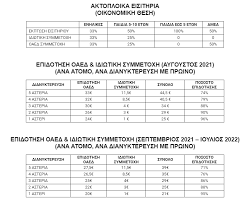Το πρόγραμμα τουρισμός για όλους, προϋπολογισμού 100 εκατ. Koinwnikos Toyrismos 2021 22 Analytika Oi Oroi Kai Oi Dikaioyxoi Moneyreview Gr