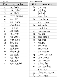 Pronunciation Articulation Ashtons Singing Cafe