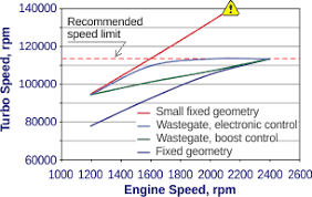 Fixed Geometry Turbochargers