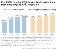 Snap Caseload And Spending Declines Have Accelerated In