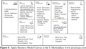 Walaupun makanan adalah kebutuhan pokok, bisnis makanan juga bisa gagal jika tak dikelola dengan baik. Pdf The Analysis Of Implementation Business Model Canvas At The E Marketplace Dipeta Company Semantic Scholar
