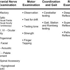 deep tendon reflex level a overview b hit chart