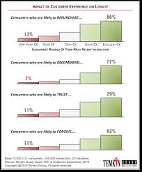 Roi Of Customer Experience Archives Experience Matters
