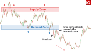 Supply And Demand Trading A Forex Traders Guide
