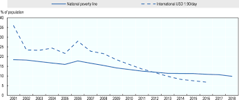 Monthly minimum wage was increased to rm1,100 (usd 265) across malaysia in 2019, up from rm1,000 (usd 240) in the peninsula and rm920 (usd 220) in east malaysia. Oecd Ilibrary Home