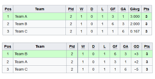 We did not find results for: Meaning Of Ga Gf Gd And Other Common Football Abbreviations Howtheyplay