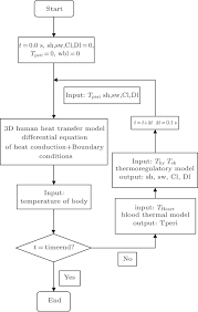 Three Dimensional Human Thermoregulation Model Based On