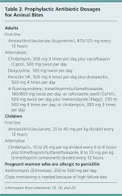 According to the pill book guide to medication for your dog and cat (kate a.w. Dog And Cat Bites American Family Physician