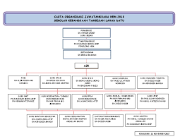 Carta organisasi ahli jawatankuasa unit kurikulum sekolah; Carta Organisasi Hem 2018