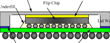 Reliability nec fcbgas have , laminated dry pack for shipment of fcbgas. One Piece Lid High Performance Flip Chip Bga Hpfcbga Package Download Scientific Diagram