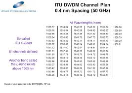 dwdm channel frequency related keywords suggestions dwdm