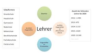 Besoldungsrechner bayern 2021 besoldungstabellen a, b, c kw, w, r und aw (anwärter) gültig seit 01.01.2021. Gehalt Fur Lehrer Lehrergehalt Fur Beamte Und Tarifangestellte