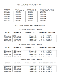 Hiit Volume And Intensity Progression Charts Health Habits