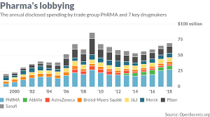 Drugmakers Lobbying Spending At 10 Year High As Washington