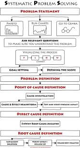 The Most Successful Problem Solving Method I Have Ever Used Henrik Kjaerulff Linkedin Problem Solving Business Analysis Change Management