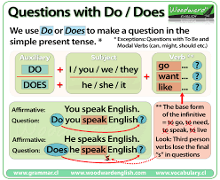 Find out how to write a cover letter in this article from howstuffworks. Do Vs Does Questions English Grammar Rules