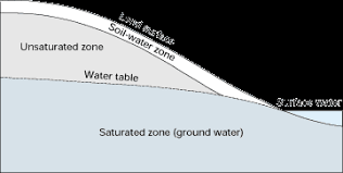 How to assess if the water table is sloping and flow direction of groundwater (if sloping). Box A