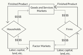 The Circular Flow Model Of The Economy