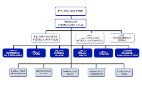 Pejabat daerah dan tanah perak tengah carta organisasi. Carta Organisasi Pdrm 2016