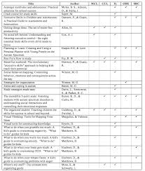 While people oftentimes seem to develop these skills seamlessly throughout adolescence and young adulthood, many adults struggle to manage themselves effectively. Autism Spectrum Disorder Asd Transition Toolkit Unit 3 3