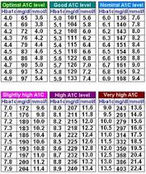 a1c glucose chart bismi margarethaydon com