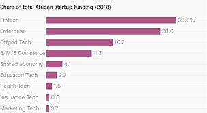 It is very easy for leaders of health care organizations to be seduced by them. Global Tech Startups Are Gaining Investor Attention In Africa S Healthcare System World Economic Forum