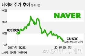 네이버 주가 네이버 지금이라도 사야할까? 100ë§Œì› ì•žë'€ë˜ ë„¤ì´ë²„ 73ë§Œì›ê¹Œì§€ í•˜ë½ ë¹„ìš© ê¸‰ì¦ ë¼ì¸ ë¶€ì§„ ë¨¸ë‹ˆíˆ¬ë°ì´