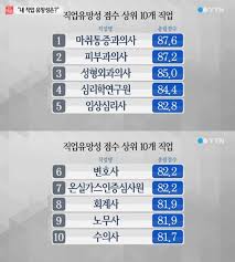 Join facebook to connect with 김인혁 and others you may know. ê±´ê°• ì™¸ëª¨ ê´€ë ¨ ì§ì—… ìœ ë§ í‰ê°€ ìµœê³  ì§ì—…ì€ Zum ë‰´ìŠ¤