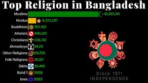 The islamic religion in bangladesh plays a large role in everyday life of the people as is evidenced in followers of the hindu religion in bangladesh amount to around 13% of the country's population. Top Religion Population In Bangladesh 1971 2100 Religion Population Growth Youtube