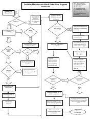 Work Order Flow Diagram Pdf Woc Workorderclerk