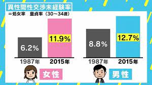 性交渉経験率」と「収入」に相関関係、調査した上田ピーター博士に直撃 “未経験者“の意見は | 国内 | ABEMA TIMES | アベマタイムズ