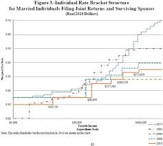 The Bracket Racket Should Tax Rates Be More Gradual The