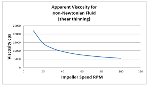 Industrial Mixing Basics Newtonian Vs Non Newtonian Fluids