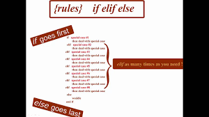 Python relies on indentation (whitespace at the beginning of a line) to define scope in the code. What S An Elif In Python Answered With Vids And Gifs Penjee Learn To Code