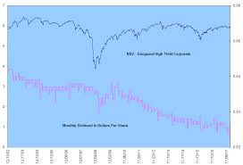 Vanguard High Yield Corporate Another New Low In Dividend