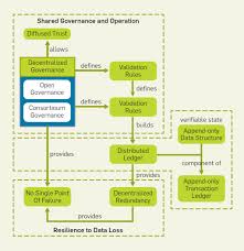 Blockchain technology was first introduced by a person named satoshi nakamoto in 2008. Blockchain Technology What Is It Good For January 2020 Communications Of The Acm