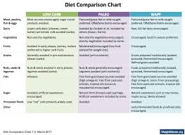 47 Unique Low Carb Diet Comparison Chart