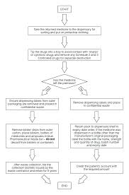 Correct Storage Dispensary Management And Standard