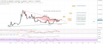 Binance Wtc Poloniex Exchange Chatbox
