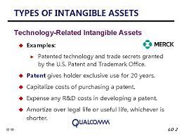 12 1 12 Intangible Assets Learning Objectives After