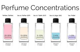 The difference between perfume, cologne and eau de toilette. Eau De Parfum Eau De Toilette Cologne What Is The Real Difference Carner Barcelona Journal