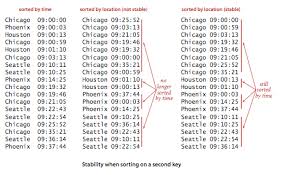 It divides its input into a sorted and an unsorted region, and it iteratively shrinks the unsorted region by extracting. Sorting Applications