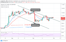 So, the bitcoin price prediction and the technical analysis, which we will take a deeper look at in this forecast, point to further bullish momentum for btc. Bitcoin Price Prediction Btc Usd Hovers Above 10 700 For A Possible Breakout Sim Support