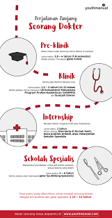 Bahkan beberapa tahun terakhir, menurut data dari kemenristek dikti, ugm selalu berada di 3 besar universitas terbaik di indonesia. Infografik Perjalanan Panjang Seorang Dokter Rencanamu