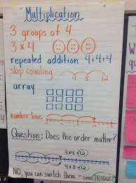 Multiplication Anchor Chart Multiplication Anchor Charts