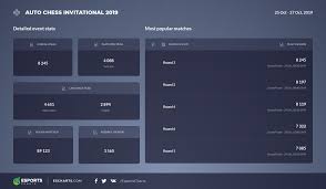 Open 31 spelers 30 mrt. How Was The Auto Chess Invitational Esports Charts